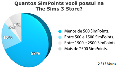 Enquete - Quantos SimPoints você possui na The Sims 3 Store